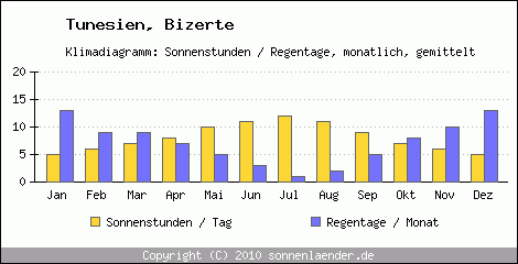 Klimadiagramm: Tunesien, Sonnenstunden und Regentage Bizerte 