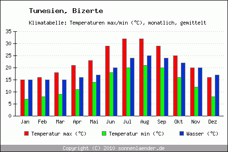 Klimadiagramm Bizerte, Temperatur