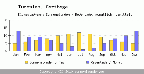 Klimadiagramm: Tunesien, Sonnenstunden und Regentage Carthage 