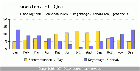 Klimadiagramm: Tunesien, Sonnenstunden und Regentage El Djem 
