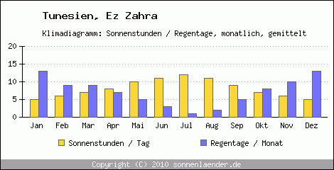 Klimadiagramm: Tunesien, Sonnenstunden und Regentage Ez Zahra 