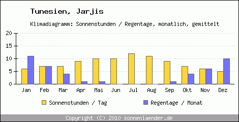 Klimadiagramm: Tunesien, Sonnenstunden und Regentage Jarjis 