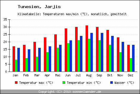 Klimadiagramm Jarjis, Temperatur