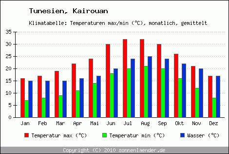 Klimadiagramm Kairouan, Temperatur