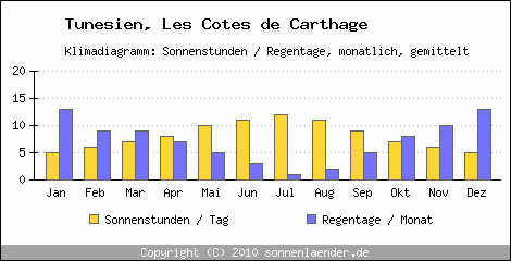 Klimadiagramm: Tunesien, Sonnenstunden und Regentage Les Cotes de Carthage 