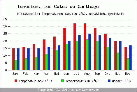 Klimadiagramm Les Cotes de Carthage, Temperatur