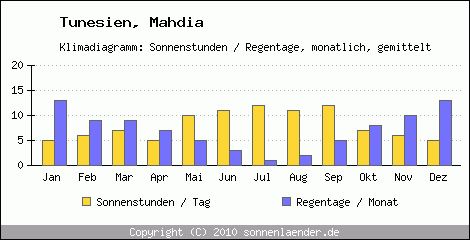 Klimadiagramm: Tunesien, Sonnenstunden und Regentage Mahdia 