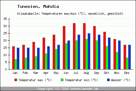 Klimadiagramm Mahdia, Temperatur
