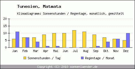 Klimadiagramm: Tunesien, Sonnenstunden und Regentage Matmata 