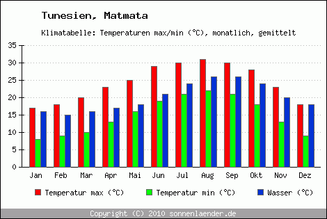 Klimadiagramm Matmata, Temperatur