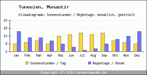 Klimadiagramm: Tunesien, Sonnenstunden und Regentage Monastir 