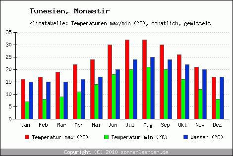 Klimadiagramm Monastir, Temperatur