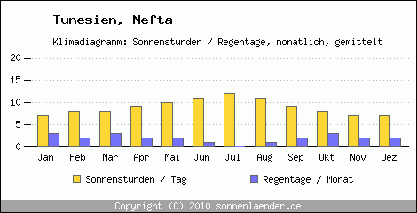 Klimadiagramm: Tunesien, Sonnenstunden und Regentage Nefta 
