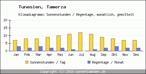 Klimadiagramm: Tunesien, Sonnenstunden und Regentage Tamerza 