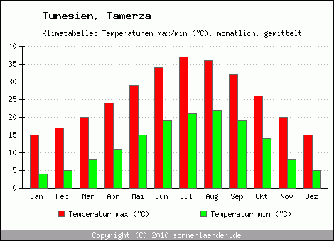 Klimadiagramm Tamerza, Temperatur