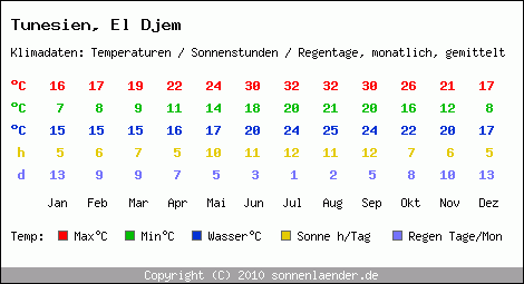 Klimatabelle: El Djem in Tunesien
