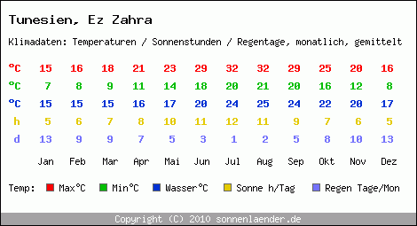 Klimatabelle: Ez Zahra in Tunesien