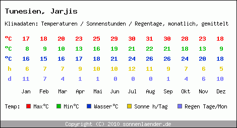 Klimatabelle: Jarjis in Tunesien