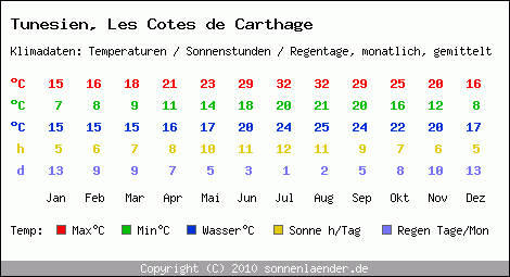 Klimatabelle: Les Cotes de Carthage in Tunesien