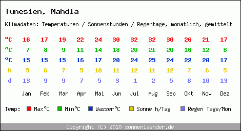 Klimatabelle: Mahdia in Tunesien