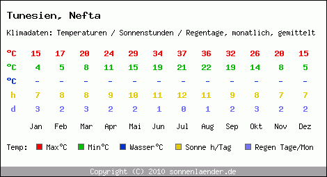 Klimatabelle: Nefta in Tunesien
