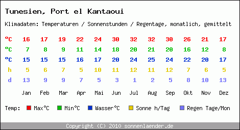 Wetter Port El Kantaoui
