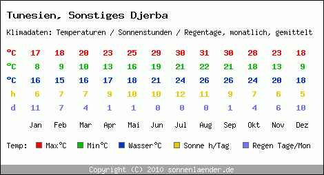 Klimatabelle: Sonstiges Djerba in Tunesien