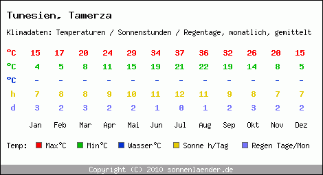 Klimatabelle: Tamerza in Tunesien