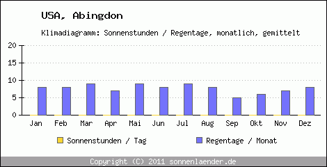 Klimadiagramm: USA, Sonnenstunden und Regentage Abingdon 