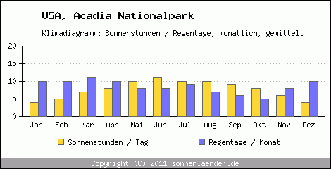 Klimadiagramm: USA, Sonnenstunden und Regentage Acadia Nationalpark 
