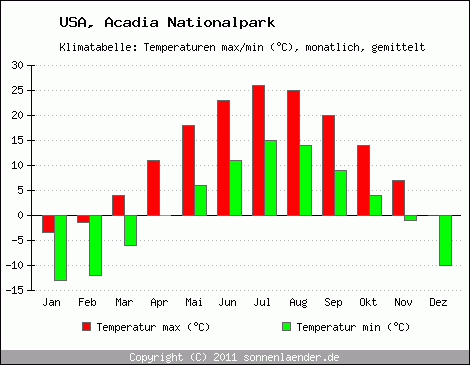 Klimadiagramm Acadia Nationalpark, Temperatur