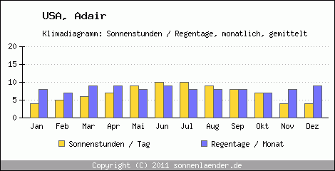 Klimadiagramm: USA, Sonnenstunden und Regentage Adair 