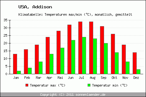 Klimadiagramm Addison, Temperatur