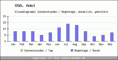 Klimadiagramm: USA, Sonnenstunden und Regentage Adel 