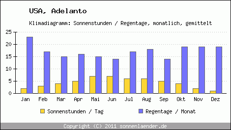 Klimadiagramm: USA, Sonnenstunden und Regentage Adelanto 