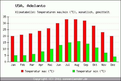 Klimadiagramm Adelanto, Temperatur
