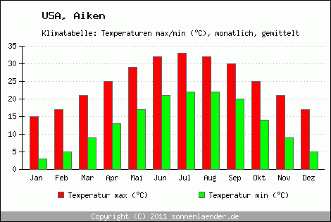 Klimadiagramm Aiken, Temperatur