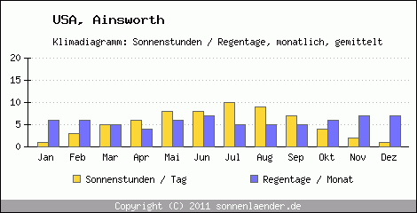 Klimadiagramm: USA, Sonnenstunden und Regentage Ainsworth 