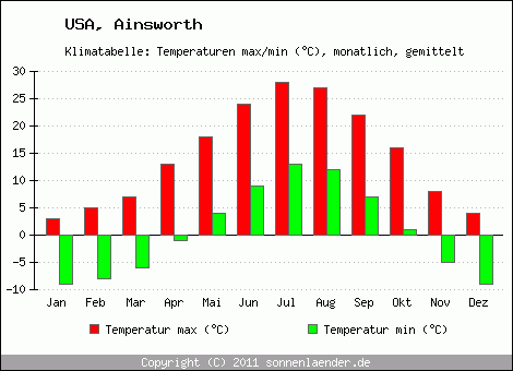 Klimadiagramm Ainsworth, Temperatur