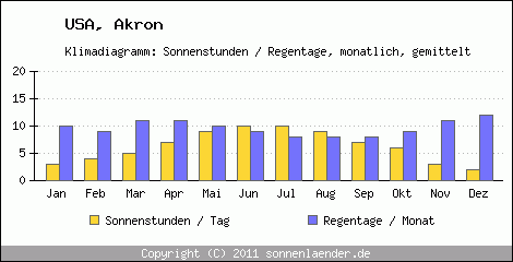 Klimadiagramm: USA, Sonnenstunden und Regentage Akron 