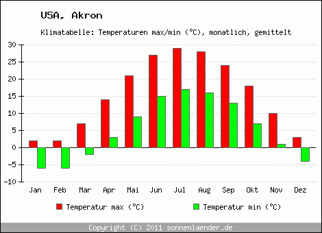 Klimadiagramm Akron, Temperatur