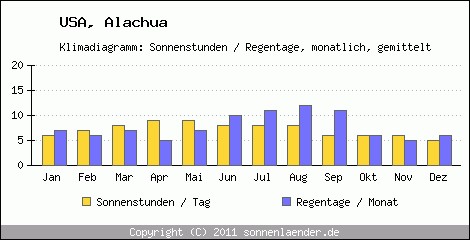 Klimadiagramm: USA, Sonnenstunden und Regentage Alachua 