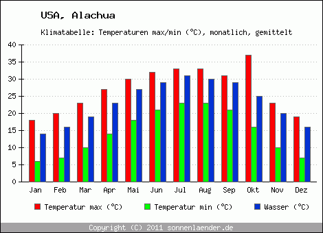 Klimadiagramm Alachua, Temperatur