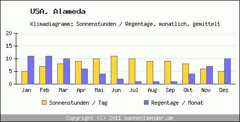 Klimadiagramm: USA, Sonnenstunden und Regentage Alameda 