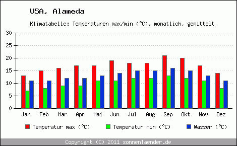 Klimadiagramm Alameda, Temperatur