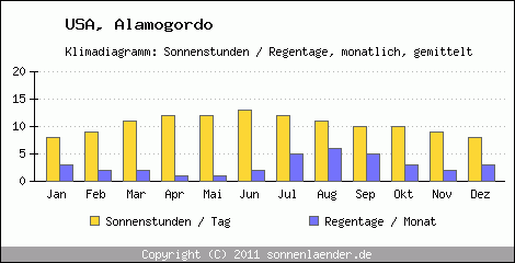 Klimadiagramm: USA, Sonnenstunden und Regentage Alamogordo 