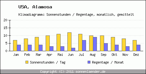 Klimadiagramm: USA, Sonnenstunden und Regentage Alamosa 