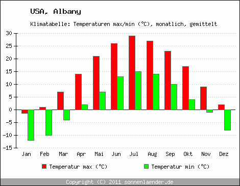 Klimadiagramm Albany, Temperatur