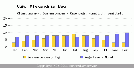 Klimadiagramm: USA, Sonnenstunden und Regentage Alexandria Bay 