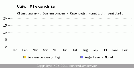 Klimadiagramm: USA, Sonnenstunden und Regentage Alexandria 